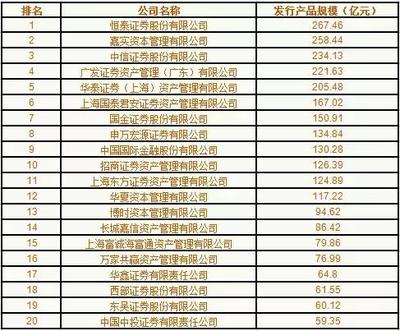 干貨!2016新成立基金破千及規模排名