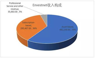 財富管理海外系列之全托資產管理技術服務巨頭envestnet sei對比研究