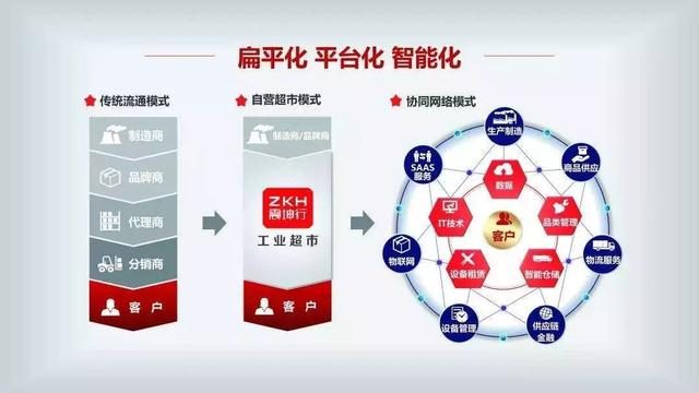 震坤行工業(yè)超市獲1.6億美元融資 騰訊領(lǐng)投，君聯(lián)資本跟投，資本管理迎來(lái)新機(jī)遇